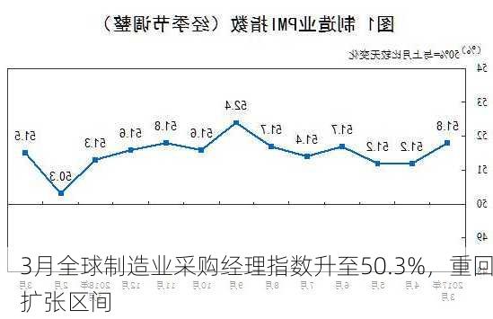 3月全球制造业采购经理指数升至50.3%，重回扩张区间