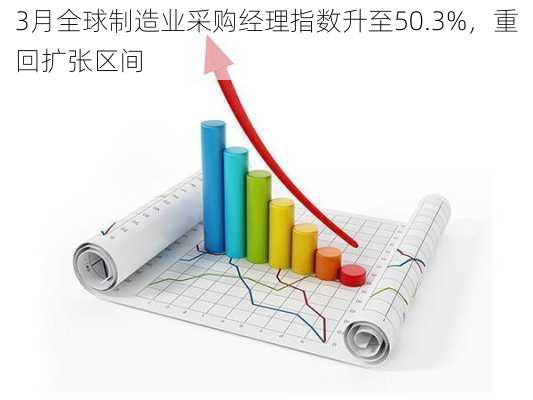 3月全球制造业采购经理指数升至50.3%，重回扩张区间