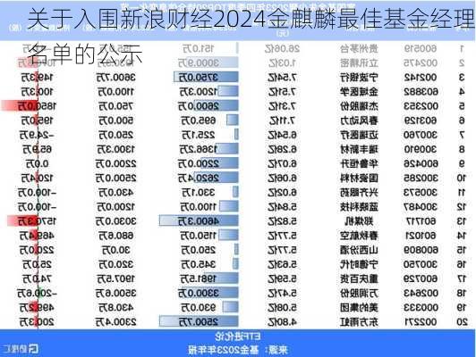 关于入围新浪财经2024金麒麟最佳基金经理名单的公示