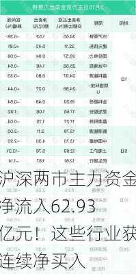 沪深两市主力资金净流入62.93亿元！这些行业获连续净买入