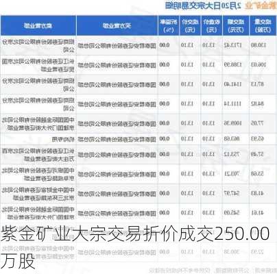 紫金矿业大宗交易折价成交250.00万股