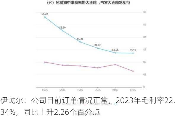 伊戈尔：公司目前订单情况正常，2023年毛利率22.34%，同比上升2.26个百分点