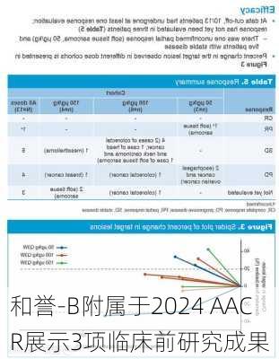 和誉-B附属于2024 AACR展示3项临床前研究成果