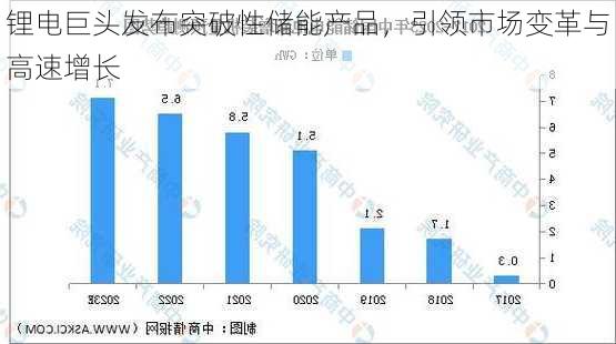 锂电巨头发布突破性储能产品，引领市场变革与高速增长