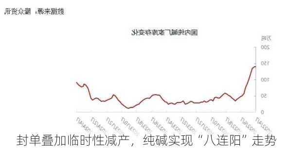 封单叠加临时性减产，纯碱实现“八连阳”走势