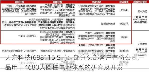 天奈科技(688116.SH)：部分头部客户有将公司产品用于4680大圆柱电池体系的研究及开发