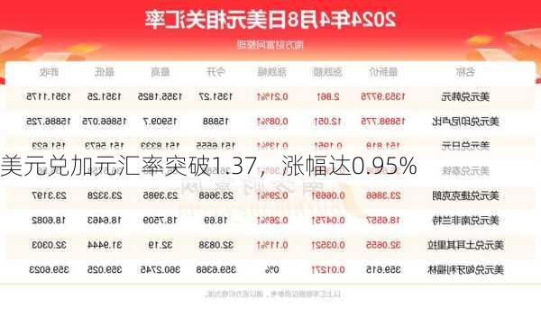 美元兑加元汇率突破1.37，涨幅达0.95%