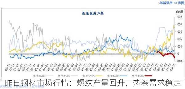 昨日钢材市场行情：螺纹产量回升，热卷需求稳定