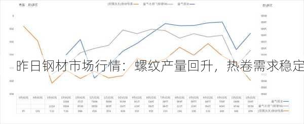 昨日钢材市场行情：螺纹产量回升，热卷需求稳定