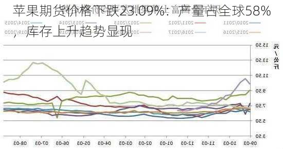 苹果期货价格下跌23.09%：产量占全球58%，库存上升趋势显现