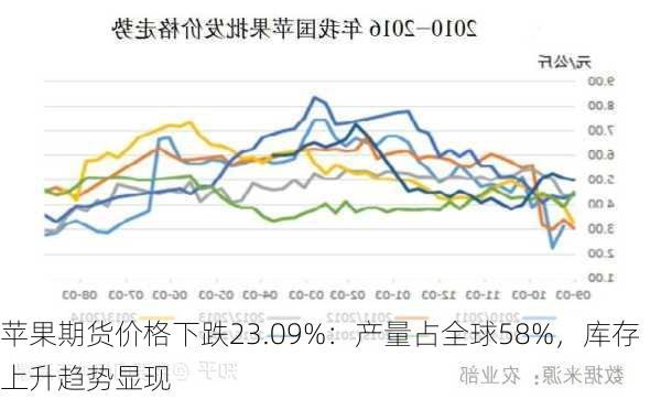 苹果期货价格下跌23.09%：产量占全球58%，库存上升趋势显现