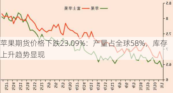 苹果期货价格下跌23.09%：产量占全球58%，库存上升趋势显现