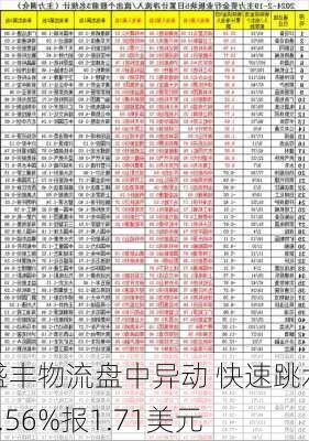 盛丰物流盘中异动 快速跳水6.56%报1.71美元