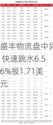 盛丰物流盘中异动 快速跳水6.56%报1.71美元