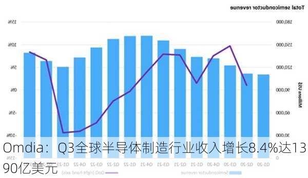 Omdia：Q3全球半导体制造行业收入增长8.4%达1390亿美元