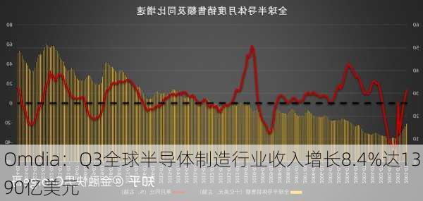 Omdia：Q3全球半导体制造行业收入增长8.4%达1390亿美元