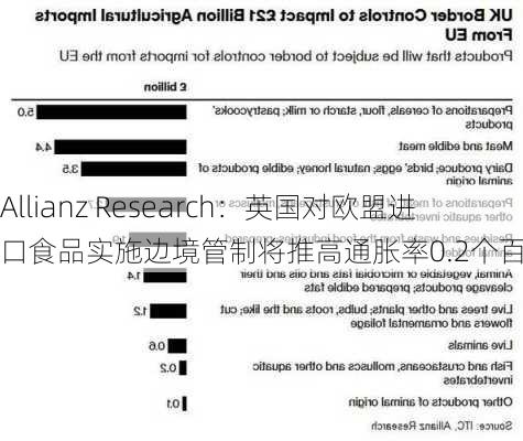 Allianz Research：英国对欧盟进口食品实施边境管制将推高通胀率0.2个百分点