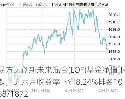 易方达创新未来混合(LOF)基金净值下跌，近六月收益率下滑8.24%排名1068/1872