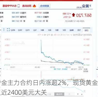 沪金主力合约日内涨超2%，现货黄金逼近2400美元大关