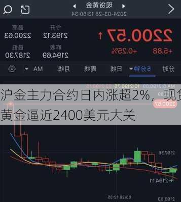 沪金主力合约日内涨超2%，现货黄金逼近2400美元大关