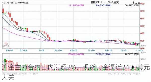 沪金主力合约日内涨超2%，现货黄金逼近2400美元大关