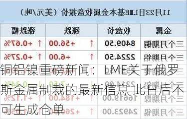 铜铝镍重磅新闻：LME关于俄罗斯金属制裁的最新信息 此日后不可生成仓单