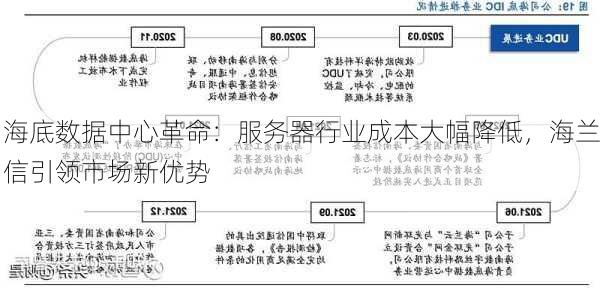 海底数据中心革命：服务器行业成本大幅降低，海兰信引领市场新优势