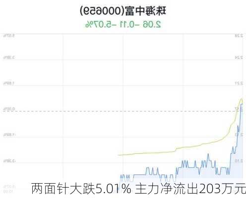 两面针大跌5.01% 主力净流出203万元