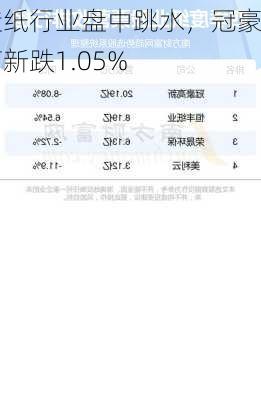 造纸行业盘中跳水，冠豪高新跌1.05%