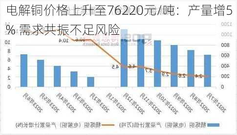 电解铜价格上升至76220元/吨：产量增5% 需求共振不足风险