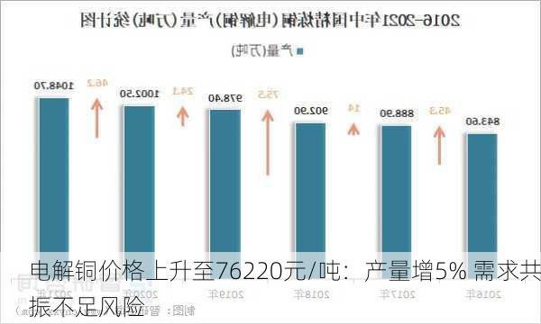 电解铜价格上升至76220元/吨：产量增5% 需求共振不足风险