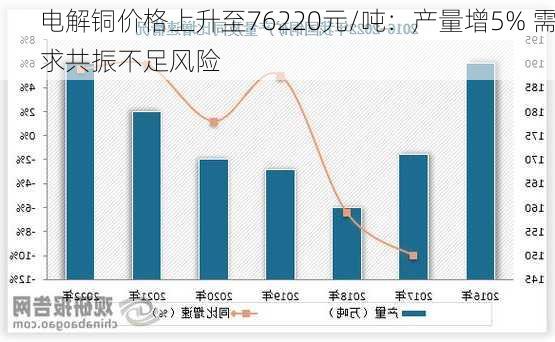 电解铜价格上升至76220元/吨：产量增5% 需求共振不足风险