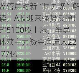 监管层对新“国九条”解读，A股迎来强势反弹！超5100股上涨，半导体获主力资金净流入22.77亿