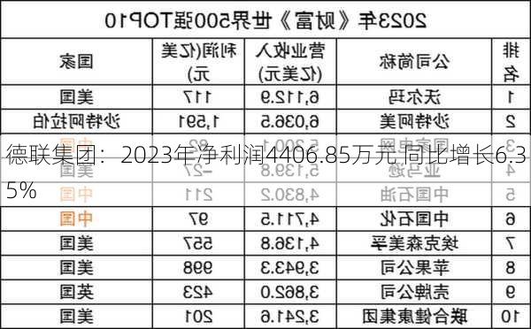 德联集团：2023年净利润4406.85万元 同比增长6.35%