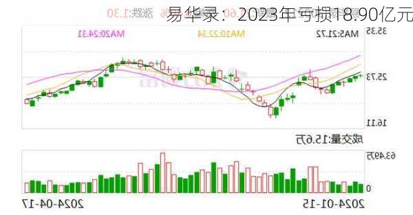 易华录：2023年亏损18.90亿元