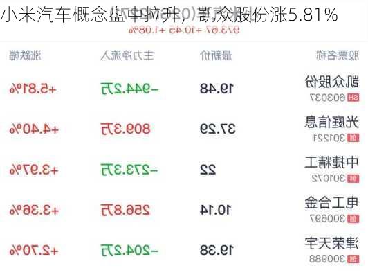 小米汽车概念盘中拉升，凯众股份涨5.81%