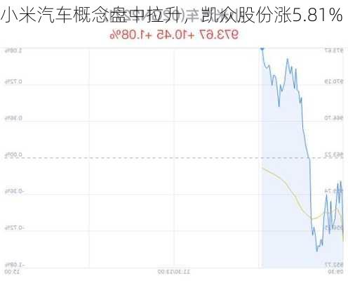 小米汽车概念盘中拉升，凯众股份涨5.81%