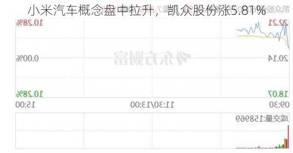 小米汽车概念盘中拉升，凯众股份涨5.81%