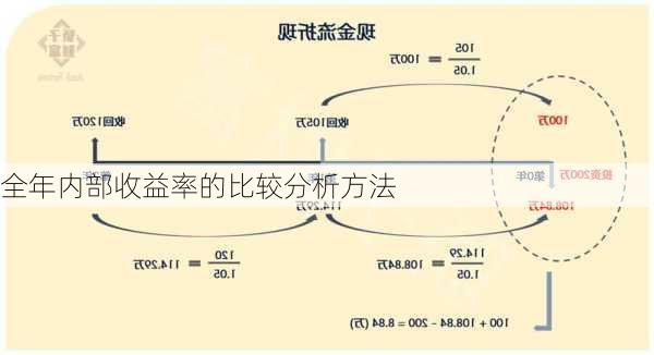 全年内部收益率的比较分析方法