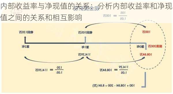 内部收益率与净现值的关系：分析内部收益率和净现值之间的关系和相互影响