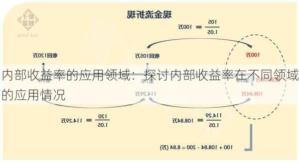 内部收益率的应用领域：探讨内部收益率在不同领域的应用情况