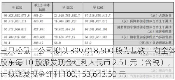 三只松鼠：公司拟以 399,018,500 股为基数，向全体股东每 10 股派发现金红利人民币 2.51 元（含税），合计拟派发现金红利 100,153,643.50 元