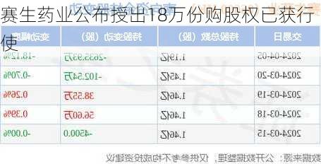 赛生药业公布授出18万份购股权已获行使