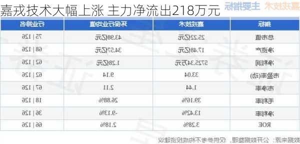 嘉戎技术大幅上涨 主力净流出218万元