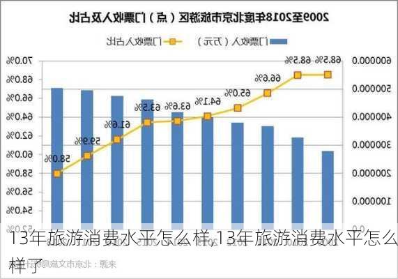 13年旅游消费水平怎么样,13年旅游消费水平怎么样了