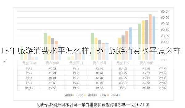 13年旅游消费水平怎么样,13年旅游消费水平怎么样了