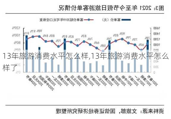 13年旅游消费水平怎么样,13年旅游消费水平怎么样了