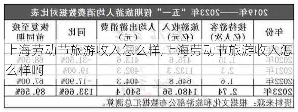 上海劳动节旅游收入怎么样,上海劳动节旅游收入怎么样啊