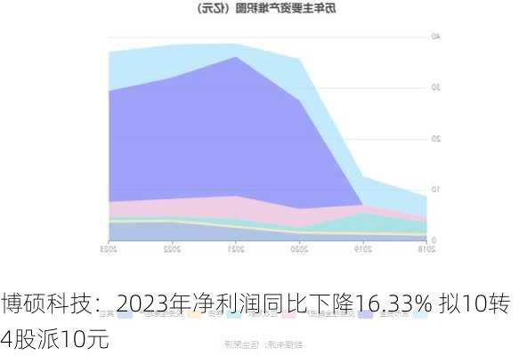 博硕科技：2023年净利润同比下降16.33% 拟10转4股派10元