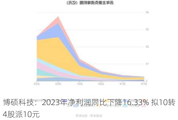 博硕科技：2023年净利润同比下降16.33% 拟10转4股派10元